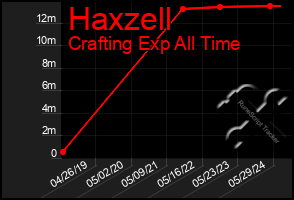 Total Graph of Haxzell