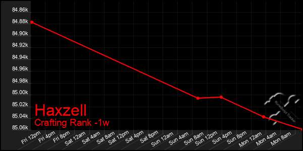 Last 7 Days Graph of Haxzell