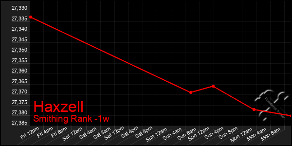 Last 7 Days Graph of Haxzell