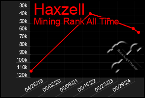 Total Graph of Haxzell