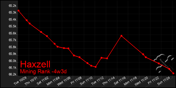 Last 31 Days Graph of Haxzell