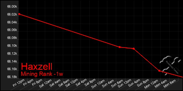 Last 7 Days Graph of Haxzell