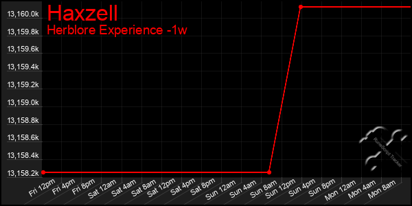 Last 7 Days Graph of Haxzell