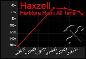 Total Graph of Haxzell