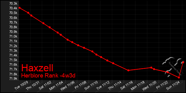 Last 31 Days Graph of Haxzell