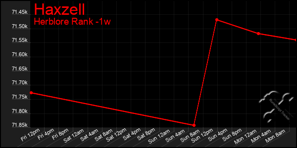 Last 7 Days Graph of Haxzell