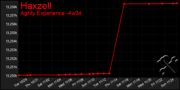 Last 31 Days Graph of Haxzell