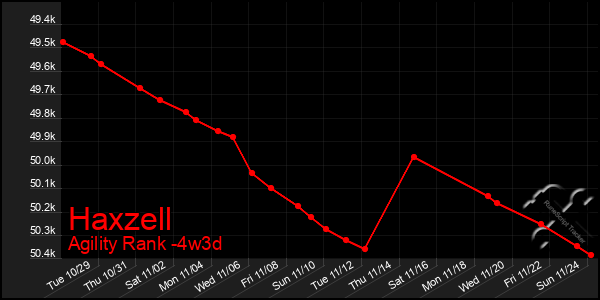 Last 31 Days Graph of Haxzell