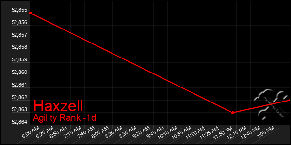 Last 24 Hours Graph of Haxzell