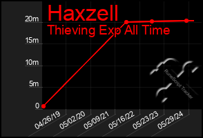 Total Graph of Haxzell