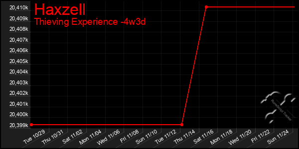 Last 31 Days Graph of Haxzell