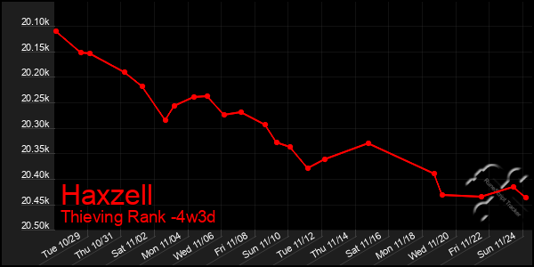 Last 31 Days Graph of Haxzell