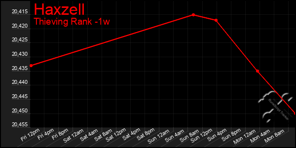 Last 7 Days Graph of Haxzell