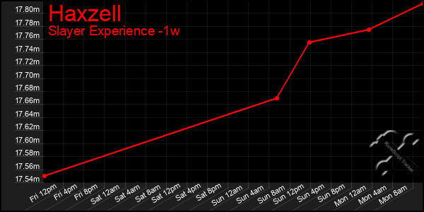 Last 7 Days Graph of Haxzell