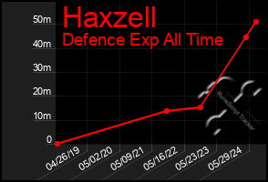 Total Graph of Haxzell