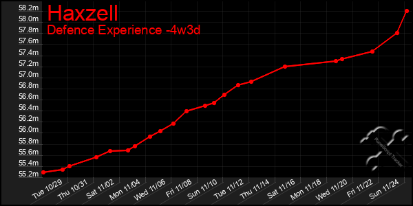 Last 31 Days Graph of Haxzell