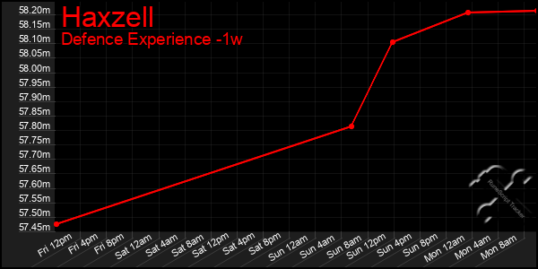 Last 7 Days Graph of Haxzell