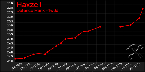 Last 31 Days Graph of Haxzell