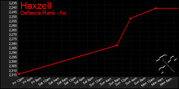 Last 7 Days Graph of Haxzell