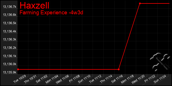 Last 31 Days Graph of Haxzell