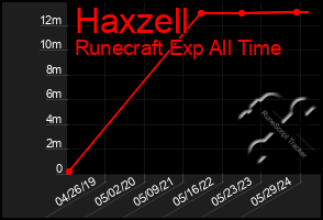 Total Graph of Haxzell