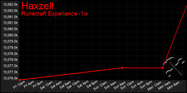 Last 7 Days Graph of Haxzell