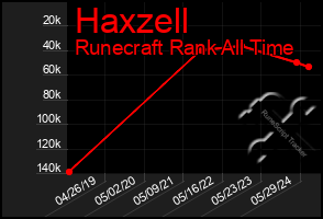 Total Graph of Haxzell