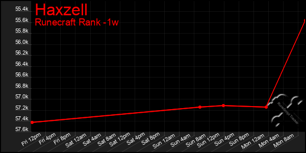 Last 7 Days Graph of Haxzell