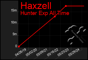 Total Graph of Haxzell