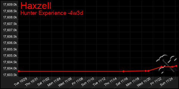 Last 31 Days Graph of Haxzell