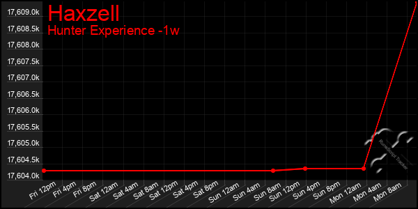 Last 7 Days Graph of Haxzell