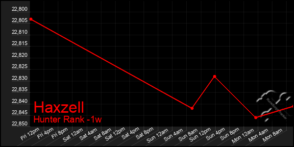 Last 7 Days Graph of Haxzell