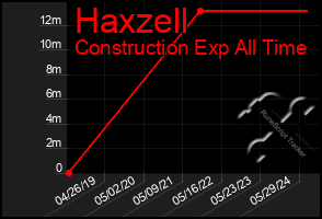 Total Graph of Haxzell