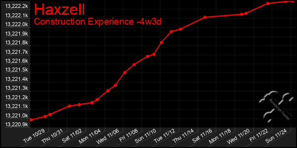 Last 31 Days Graph of Haxzell