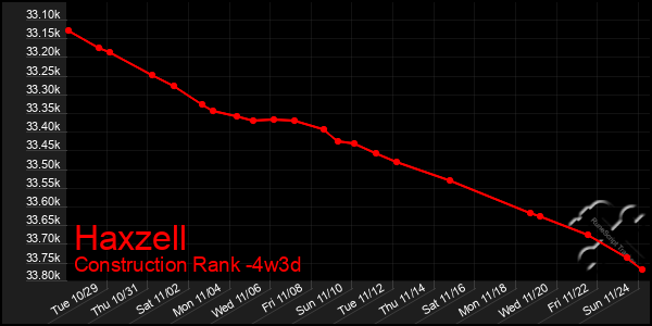 Last 31 Days Graph of Haxzell