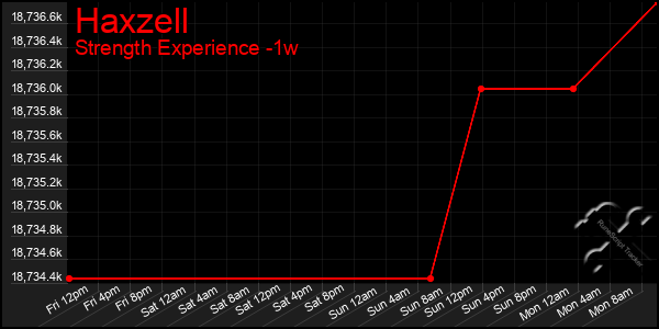 Last 7 Days Graph of Haxzell