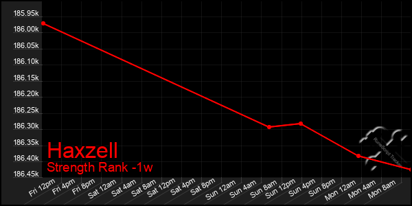 Last 7 Days Graph of Haxzell