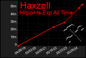 Total Graph of Haxzell