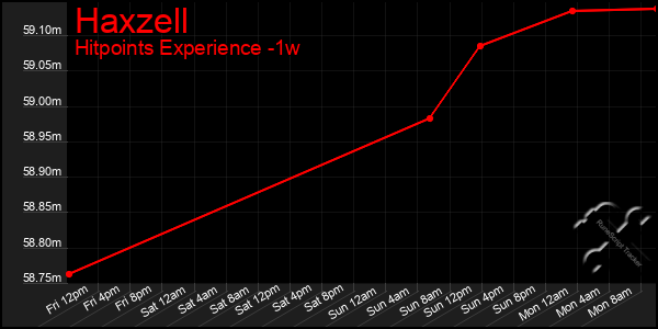 Last 7 Days Graph of Haxzell