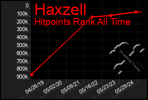 Total Graph of Haxzell