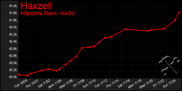 Last 31 Days Graph of Haxzell