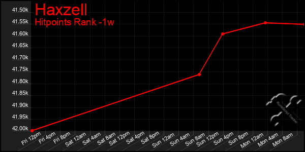 Last 7 Days Graph of Haxzell