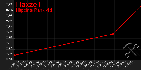 Last 24 Hours Graph of Haxzell