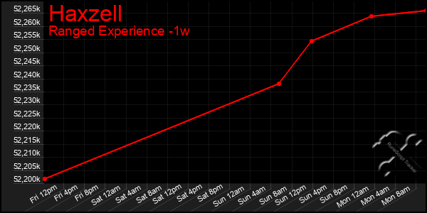 Last 7 Days Graph of Haxzell