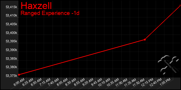 Last 24 Hours Graph of Haxzell