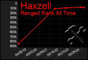 Total Graph of Haxzell