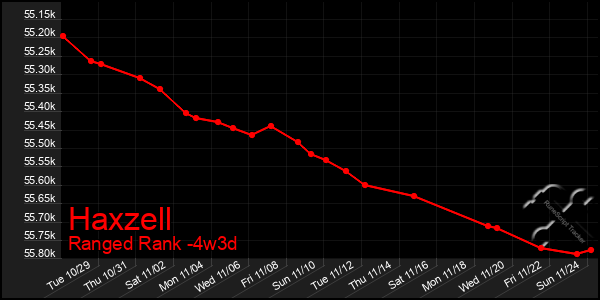 Last 31 Days Graph of Haxzell