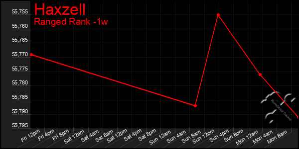 Last 7 Days Graph of Haxzell