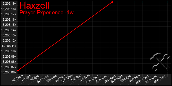 Last 7 Days Graph of Haxzell