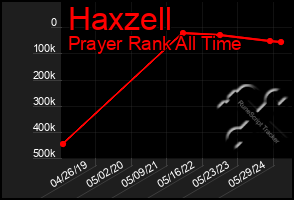 Total Graph of Haxzell